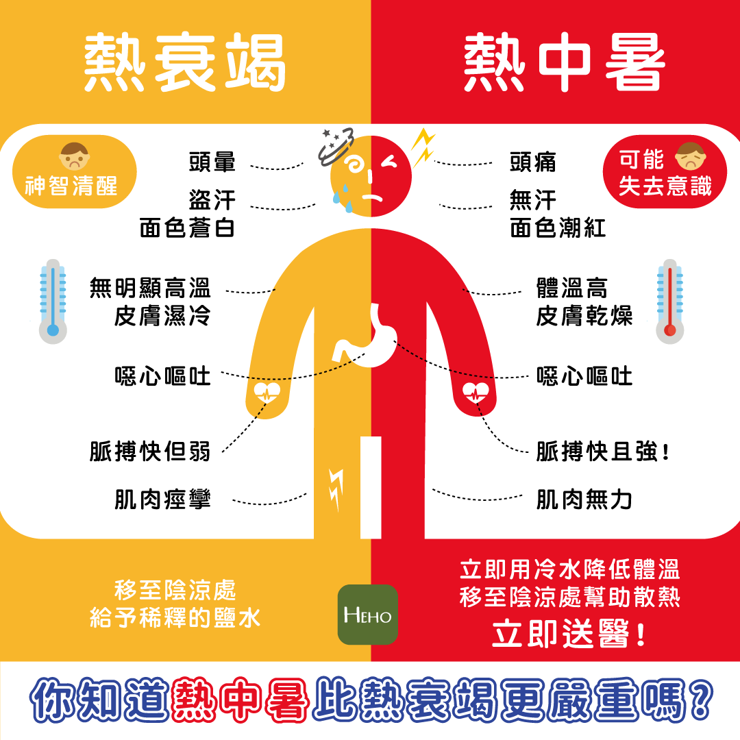 你知道熱中暑比熱衰竭嚴重嗎？ - Heho健康