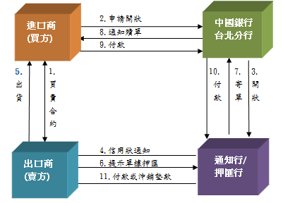 开立信用状（ISSUING OF L/C） | 中国银行@台湾