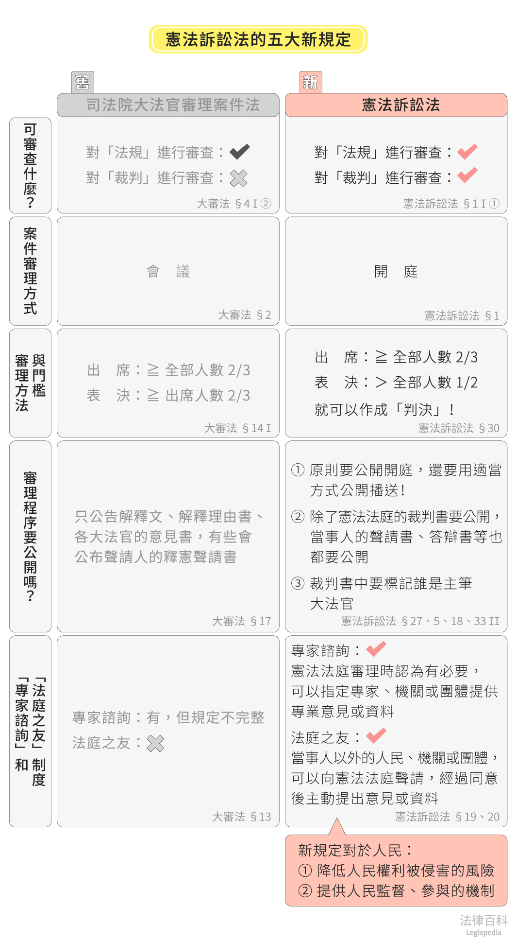 圖1　憲法訴訟法的五大新規定||資料來源：黃蓮瑛、陳婉榕　/　繪圖：Yen