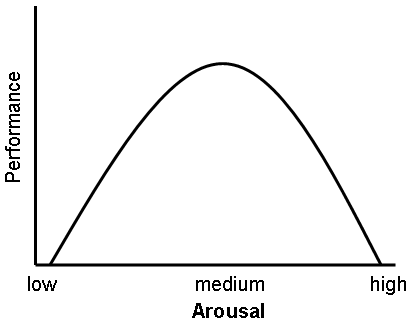 Graph_of_Yerkes-Dodson_Law.png