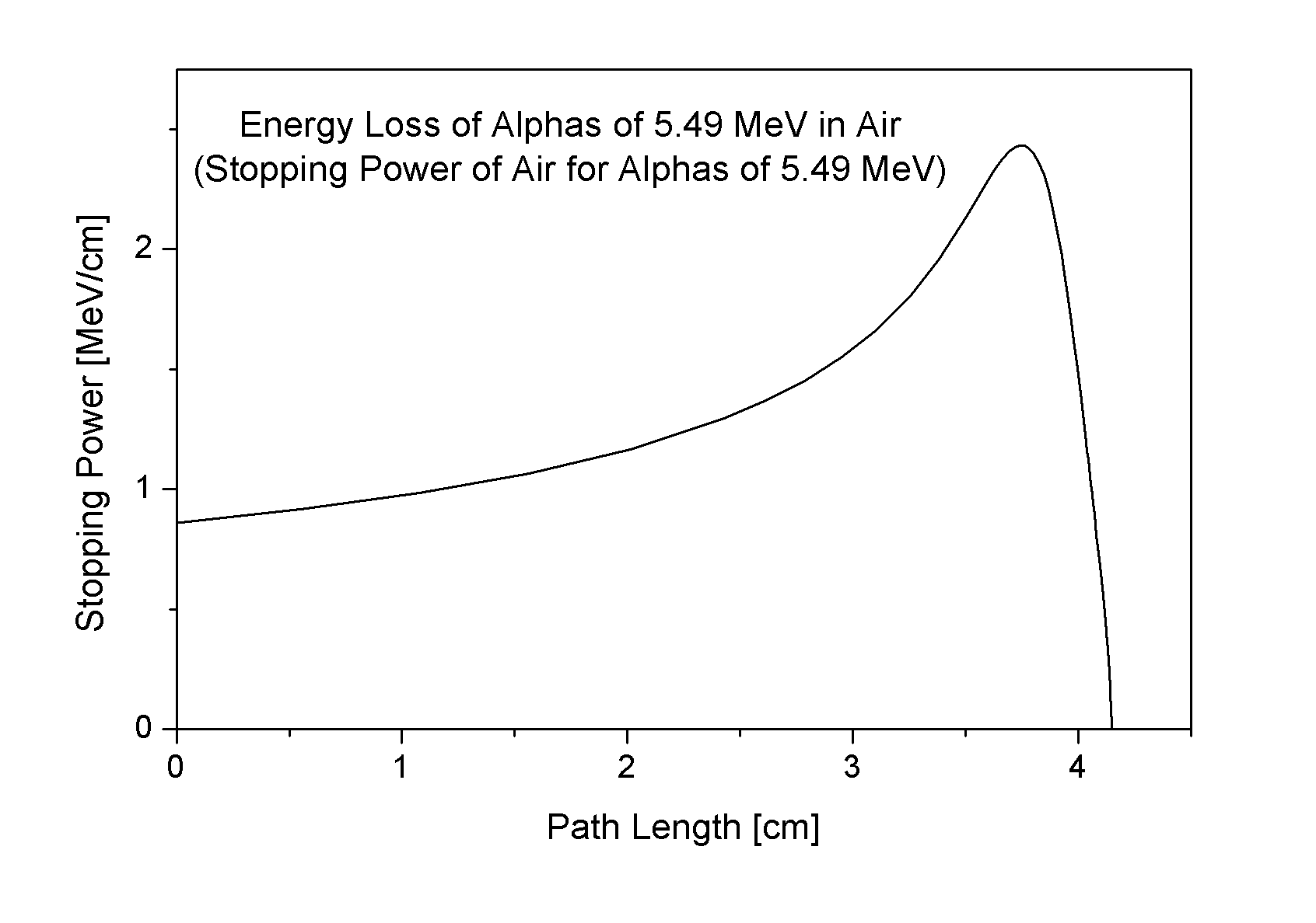 Bragg_Curve_for_Alphas_in_Air.png
