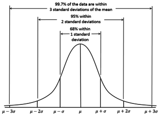 330px-Empirical_Rule.PNG