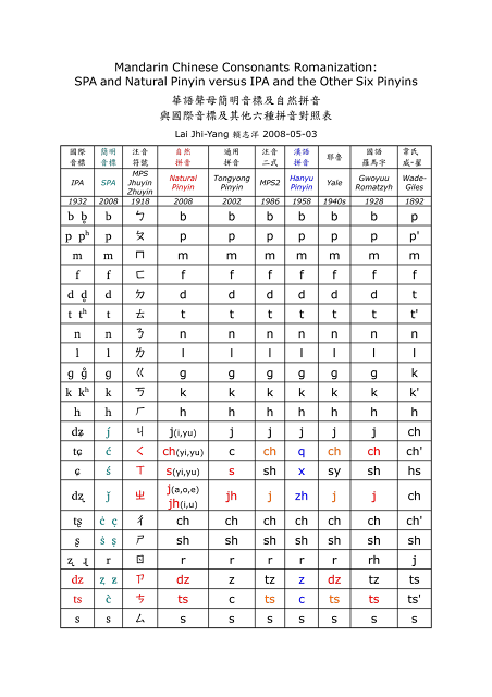 Mandarin+Chinese+Consonants+Romanization+_+SPA+%26+Natural+Pinyin+versus+IPA+%26+the+Other+6+Pinyins+2008-05-03+Lai+Jhi-Yang+%E8%8F%AF%E8%AA%9E%E8%81%B2%E6%AF%8D%E9%9F%B3%E6%A8%99%E6%8B%BC%E9%9F%B3__%E8%B3%B4%E5%BF%97%E6%B4%8B1+%E8%A4%87%E8%A3%BD.png