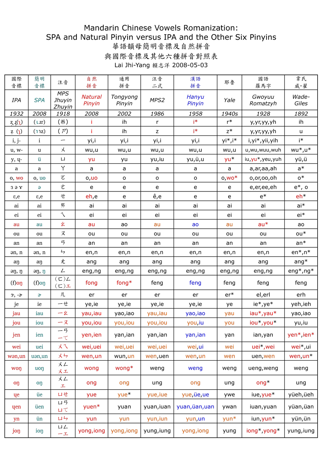 Mandarin+Chinese+Vowels+Romanization+_+SPA+%26+Natural+Pinyin+versus+IPA+%26+the+Other+6+Pinyins+2008-05-03+Lai+Jhi-Yang+%E8%8F%AF%E8%AA%9E%E9%9F%BB%E6%AF%8D%E9%9F%B3%E6%A8%99%E6%8B%BC%E9%9F%B3__%E8%B3%B4%E5%BF%97%E6%B4%8B1+%E8%A4%87%E8%A3%BD.png