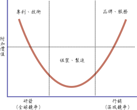 280px-Smiling_Curve_in_Chinese.svg.png