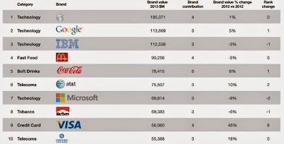 brandz-top10-2013.jpg