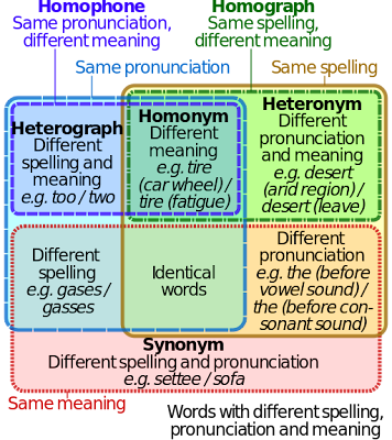 512px-Homograph_homophone_venn_diagram.s