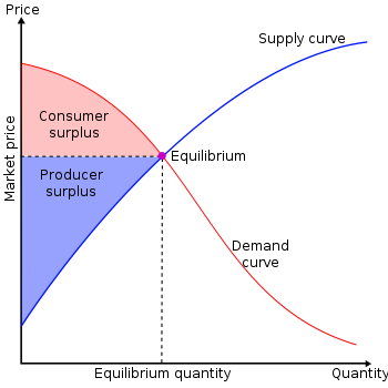 350px-Economic-surpluses.svg.png#s-350,350