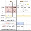 改變因素整理：效率 vs. 滯留時間（HPLC&GC）