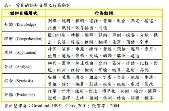 11 教給學生知識 訓練學生理解 推理 判斷等能力 係屬何種教學目標 A 認 阿摩線上測驗