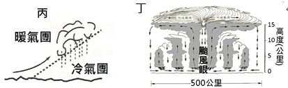 é‡æ–°è¼‰åœ– é™æ°´å¯ä¾é€ æˆæ°£æµä¸Šå‡åŽŸå› çš„å·®ç•° åˆ†ç‚ºä¸‹åˆ—å››ç¨®é™é›¨é¡žåž‹ é˜¿æ'©ç·šä¸Šæ¸¬é©—