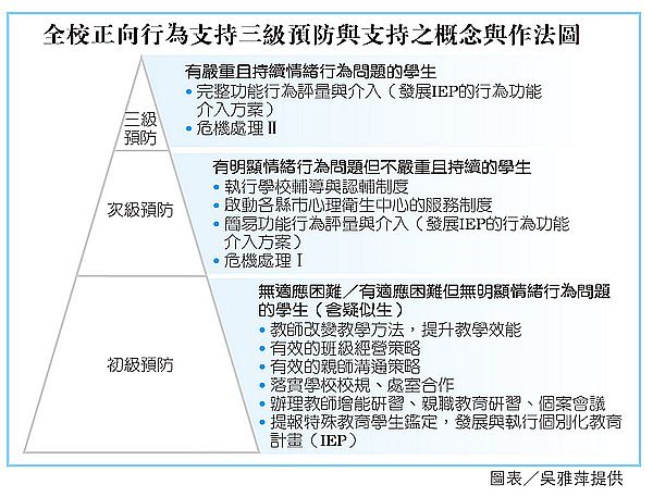 41 針對落實全校性正向行為支持的三級預防中的初級預防 普通班老師可調整的方式 阿摩線上測驗