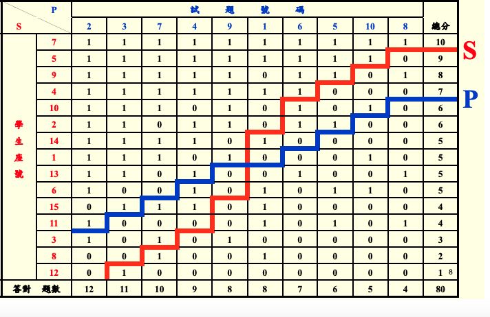 46 當某位學生的作答反應組型非常完美時 我們通常會獲得什麼結果 A 差 阿摩線上測驗