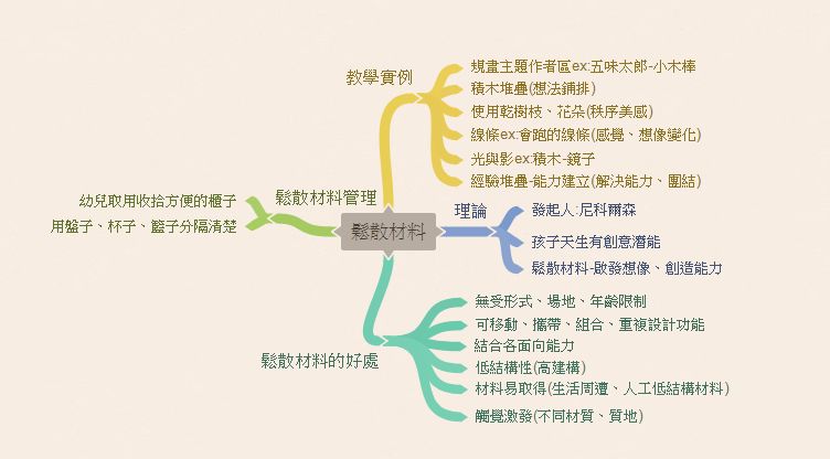 13 有關 鬆散材料 Loose Parts 的敘述 下列何者正確 A 阿摩線上測驗