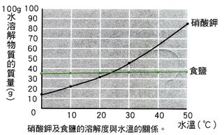 國二理化試題03 溶液和濃度1 100 阿摩線上測驗