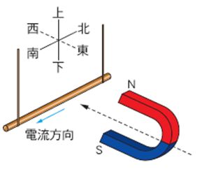 13 如右圖所示 一粗銅線以細銅線懸吊 並通以電流 然後將u形磁鐵沿著圖示虛線 阿摩線上測驗