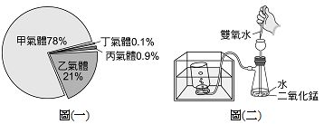 附圖 一 為地球乾燥空氣的組成氣體體積比例圖 附圖 二 為醬菜妹製備某氣體的裝 阿摩線上測驗