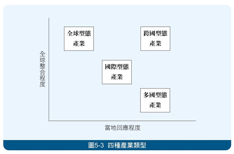 42 學者bartlett和ghoshal以全球整合程度和地區回應程度將多國籍企 阿摩線上測驗