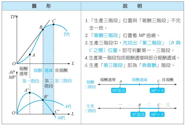 10 若廠商處於報酬遞增的階段 則平均產量ap 與邊際產量mp 的關係為 A 阿摩線上測驗