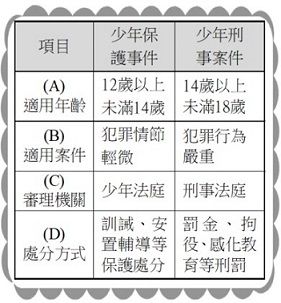 24 以下為 少年保護事件 與 少年刑事案件 的比較表 其中哪個選項的內容 阿摩線上測驗