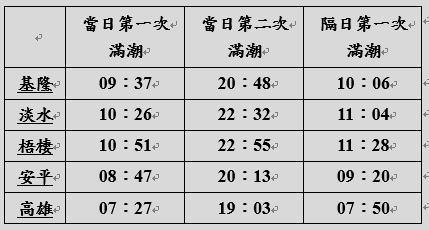 題組二太陽和月球的引力會造成潮汐現象 潮差的高低和時間都會因為地點 地形不同而 阿摩線上測驗