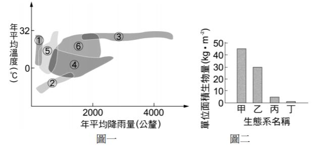 101 年 高師大附中三類 6 阿摩線上測驗