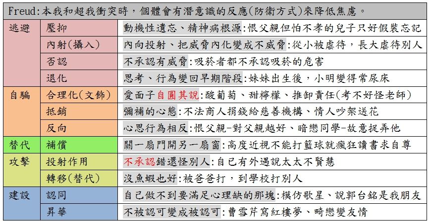 自我防衛機轉 暴力 阿摩線上測驗