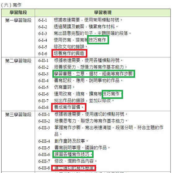 國語文課綱 寫作教學原則 阿摩線上測驗