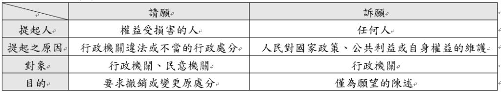 35 附表是阿孟整理 請願 與 訴願 的比較 但表中只有一項是正確的 請問 正 阿摩線上測驗