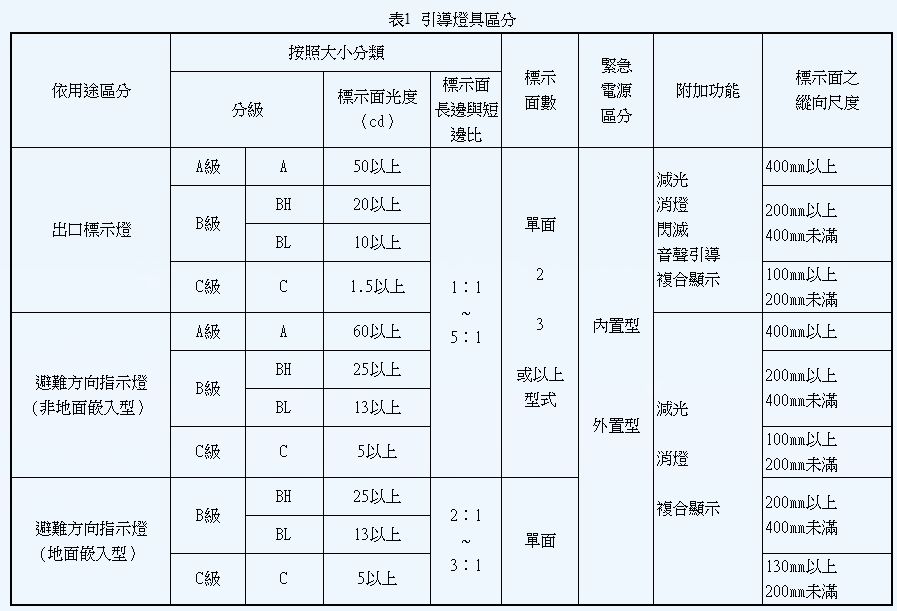 19 Bh 級避難方向指示燈 非地面嵌入型 之標示面光度應達多少以上 A 阿摩線上測驗