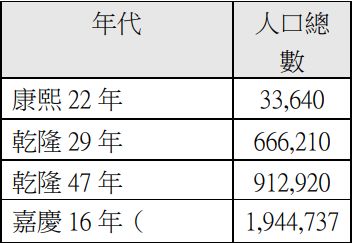 27 下表是臺灣人口統計表 從康熙到嘉慶年間人口總數大量增加的主要原因是下列何 阿摩線上測驗