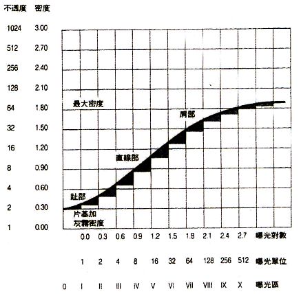 24 下列對於軟片的特性曲線描述何者錯誤 A 特性曲線又稱h D 曲線 阿摩線上測驗