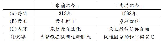 12 米蘭詔令南特詔令同為歷史上著名的有關 宗教信仰 的詔令 試比較這兩個 阿摩線上測驗
