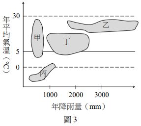 重新載圖31 32題為題組圖3為甲 乙 丙 丁4種生態系的雨量及溫度的分布圖 阿摩線上測驗