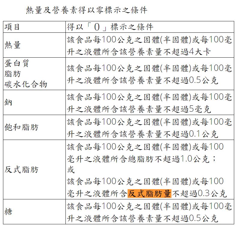 67 依據現行油脂相關法規 下列敘述何者正確 A 每100 公克 毫 阿摩線上測驗