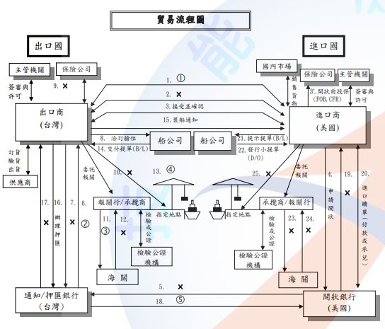 109 年 109 2 技術士技能檢定術科 丙級 000國貿業務 844 阿摩線上測驗