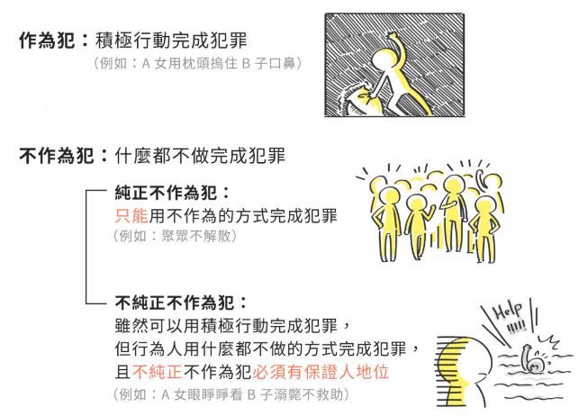 41 下列關於刑法第15 條不純正不作為犯之敘述 何者錯誤 A 法律規定 阿摩線上測驗