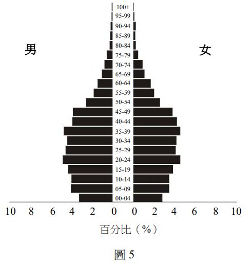 44 圖5是某國16年的人口金字塔 從人口金字塔的資料判斷 該國目前最可能 阿摩線上測驗