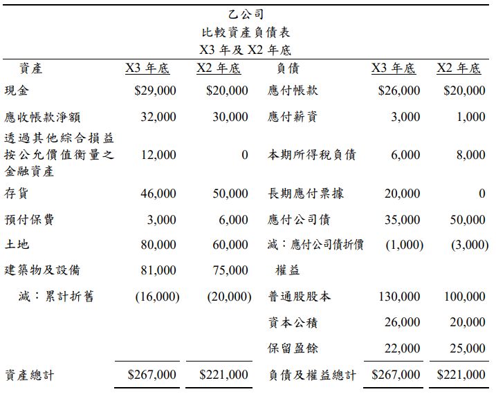 一 下列是乙公司x3 年之比較資產負債表 綜合損益表及相關資訊 阿摩線上測驗