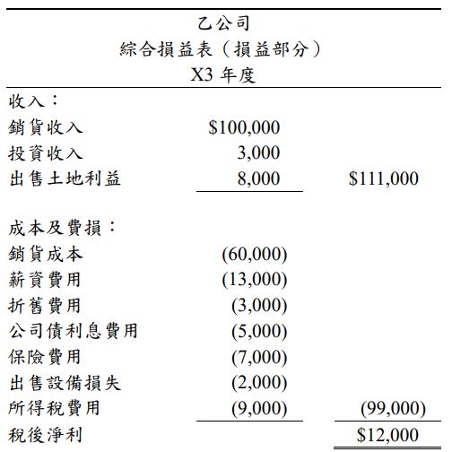 一 下列是乙公司x3 年之比較資產負債表 綜合損益表及相關資訊 阿摩線上測驗