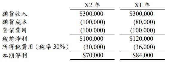 109 年 109 司法 調查特種考試 三等 檢察事務官財經實務組 財經實務組 中級會計學 900 阿摩線上測驗