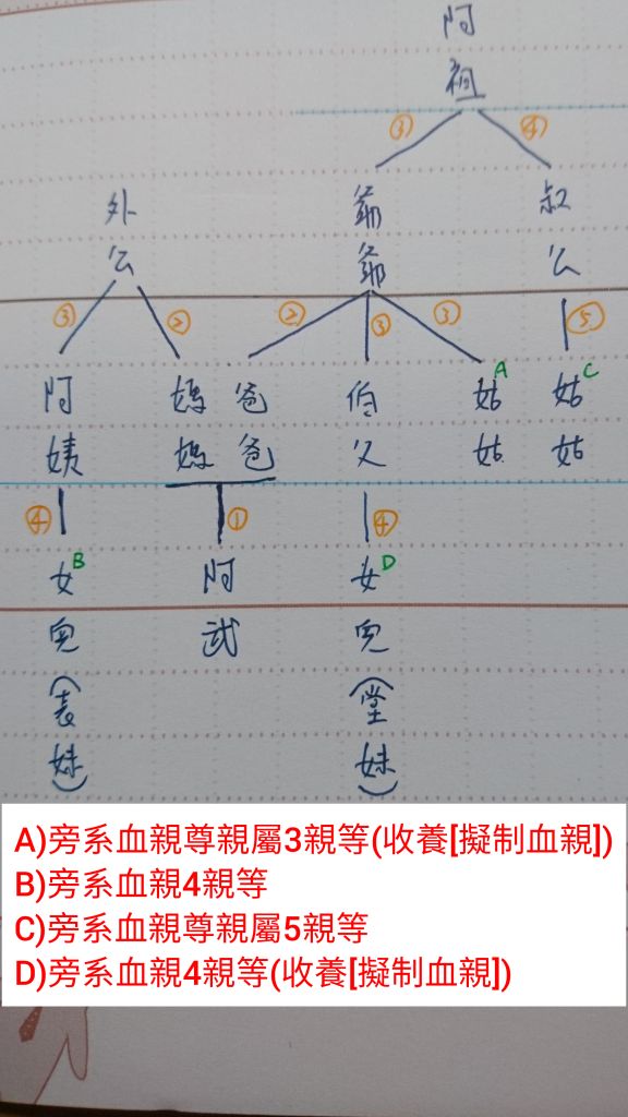 叔公 親等 阿摩線上測驗