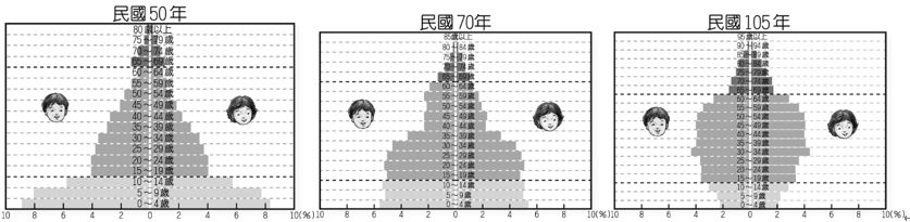 題組三 附圖 六 是臺灣各時期的人口金字塔圖 請問 題組 34 由民 阿摩線上測驗