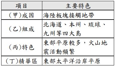 8 右表為日本地形的相關特色 請根據表中資料判斷 何者與現實狀況較不符合 阿摩線上測驗