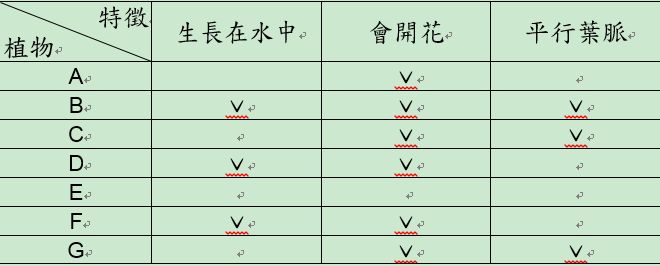 六 根據下表特徵完成植物的分類表 阿摩線上測驗