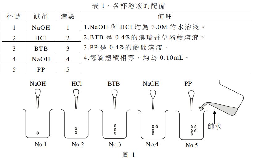 6 7題為題組本題組與下述酸鹼實驗有關 步驟 一 在五個150ml的燒杯中 阿摩線上測驗