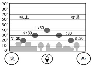 4 下圖是某年某天的 阿摩線上測驗