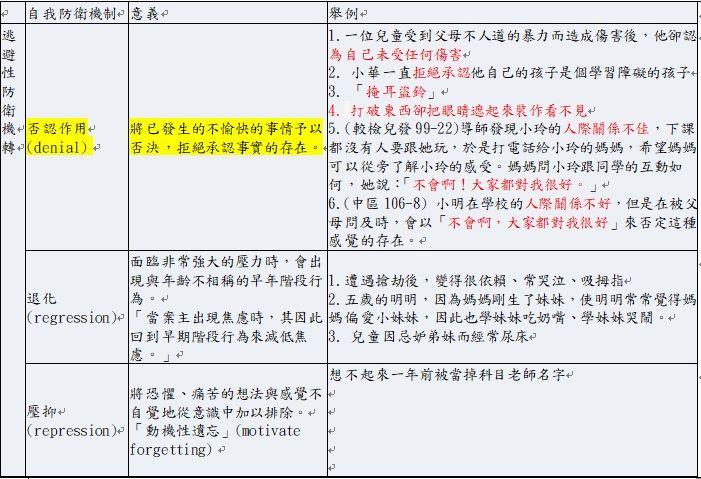 防衛機轉 阿摩線上測驗