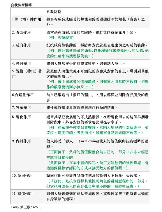 防衛機制 阿摩線上測驗