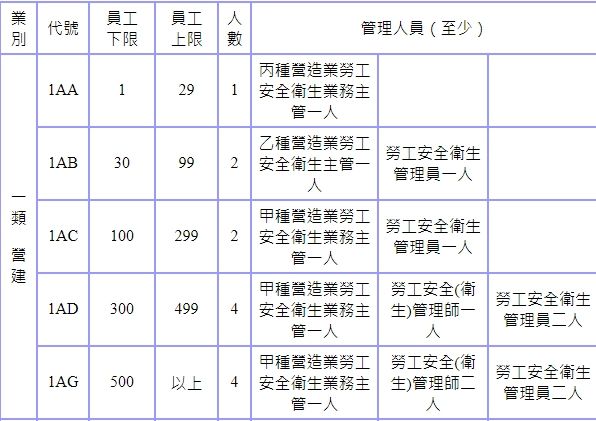 30 有關營造業之職業安全衛生管理人員之說明下列何者正確 A 不論公司人 阿摩線上測驗